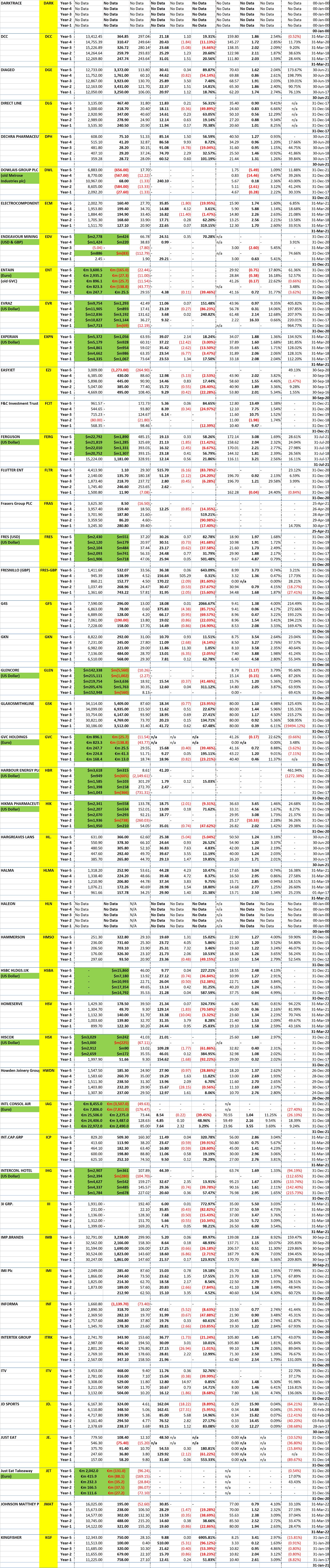 London FTSE 100 stocks - 5 Years of Key Financial Data